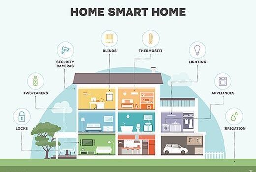 Smart Homes